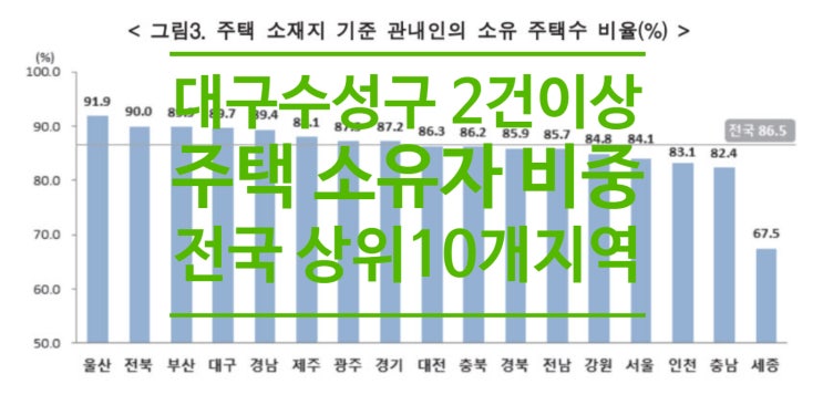  대구 수성구 '2건 이상 주택 소유자 비중' 전국 상위 10개 지역 포함