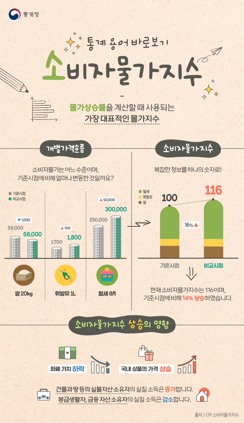 통계용어 바로보기] 소비자물가지수 : 네이버 블로그