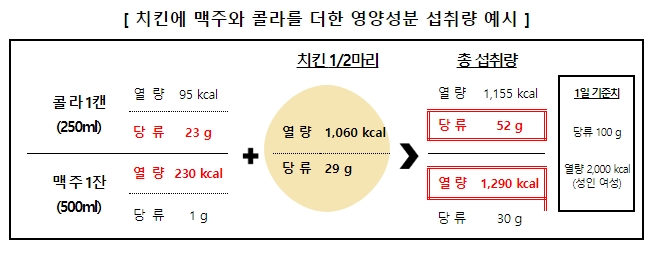 프랜차이즈 치킨 비교정보 생산 결과(프랜차이즈 치킨 1마리 열량, 많게는 1일 섭취기준의 약 1.5배)_공정거래위원회 프랜차이즈 치킨 비교정보 생산 결과(프랜차이즈 치킨 1마리 열량, 많게는 1일 섭취기준의 약 1.5배)_공정거래위원회