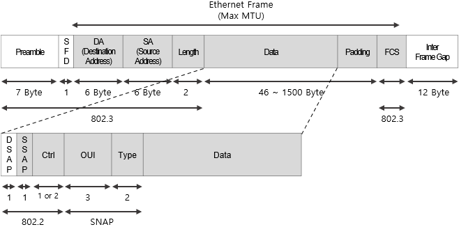 [Basics] Ethernet 개념 및 Header