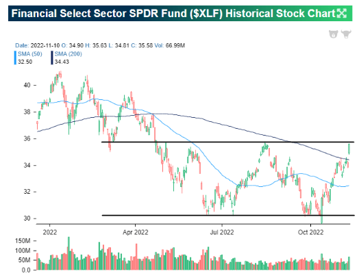  강력한 금융섹터(XLF ETF) 랠리