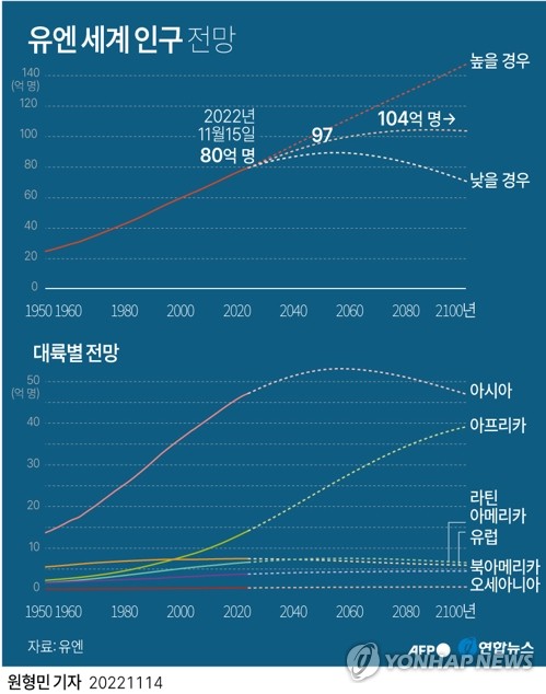 세계인구 80억명 돌파…"인류 이정표지만 미래 위협할 수도"