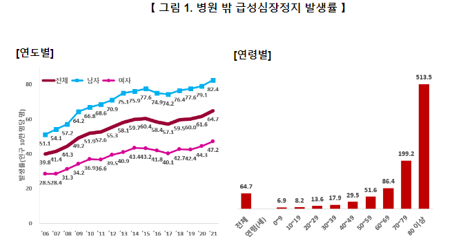 일반인 심폐소생술 시행률 증가_질병관리청 일반인 심폐소생술 시행률 증가_질병관리청