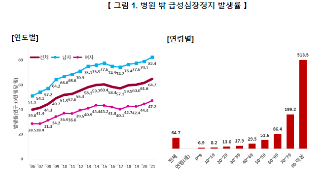 일반인 심폐소생술 시행률 증가_질병관리청