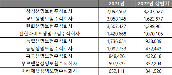 국내 보험사 생명보험사 유형 및 순위(매출액, 영업이익, 당기순이익, 자본금 등)
