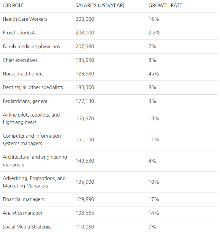  High Paying Jobs in USA for International Students 2023/2024
