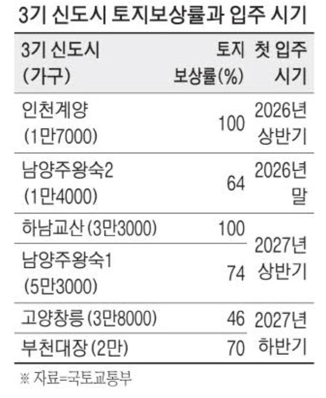 3기 신도시 첫삽…인천 계양지구 오늘 착공식 (1만 7천가구)