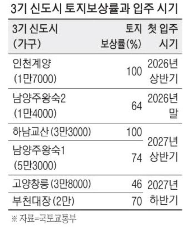 3기 신도시 첫삽…인천 계양지구 오늘 착공식 (1만 7천가구) 3기 신도시 첫삽…인천 계양지구 오늘 착공식 (1만 7천가구)