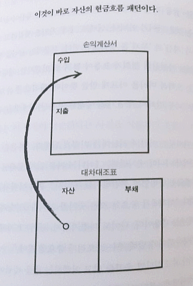  자산과 부채 그리고 자본 (부자아빠 가난한 아빠)