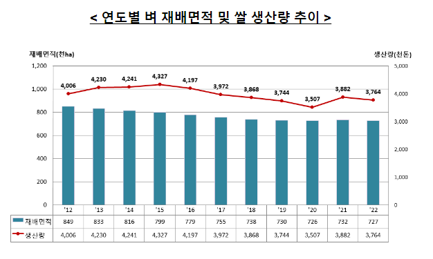 2022년 쌀 생산량조사 결과 보도자료 2022년 쌀 생산량조사 결과 보도자료