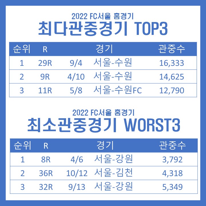최다<b>관중</b>경기+최소<b>관중</b>경기(서울, 울산, 대구, <b>전북</b>, 수원... 