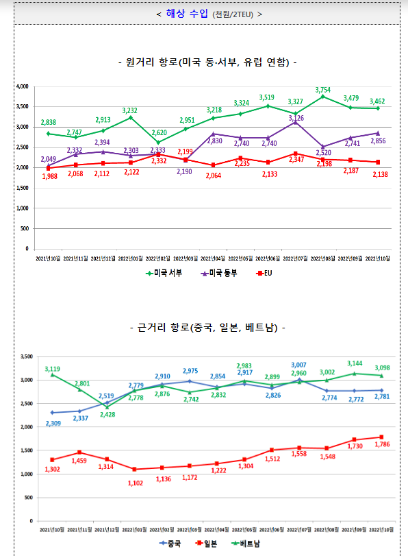 2022년 10월 수출입 운송비용 현황_관세청 2022년 10월 수출입 운송비용 현황_관세청