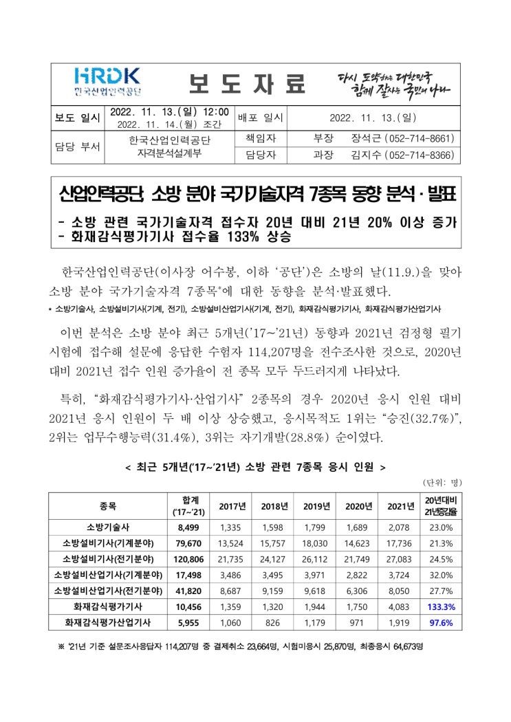 산업인력공단, 소방 분야 국가기술자격 7종목 동향 분석.발표(고용노동부) 산업인력공단, 소방 분야 국가기술자격 7종목 동향 분석.발표(고용노동부)