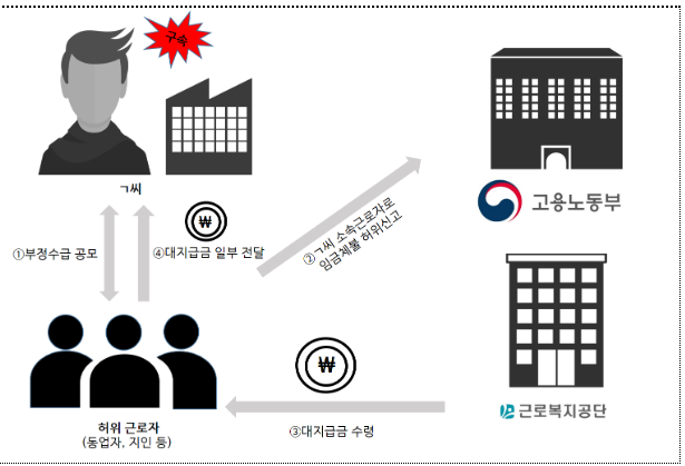 대지급금 부정수급을 근절하겠습니다.(대지급금 부정수급 의심 사업장 기획조사 결과 발표) 대지급금 부정수급을 근절하겠습니다.(대지급금 부정수급 의심 사업장 기획조사 결과 발표)