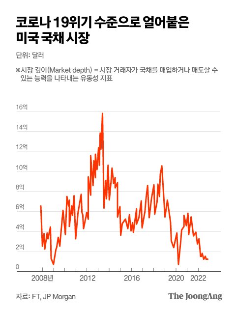 미국채 유동성 최악 국면 미국채 유동성 최악 국면