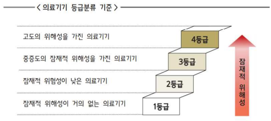  의료기기의 정의와 품목분류 및 해당여부