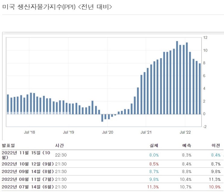 &lt;뉴욕 증시&gt; PPI도 기대치 하회, 인플레 둔화 기대감