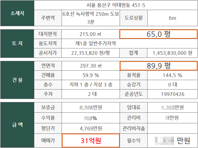  이태원 유명 카페 입점되어 있는 꼬마빌딩이 싸게 매각되었네요.