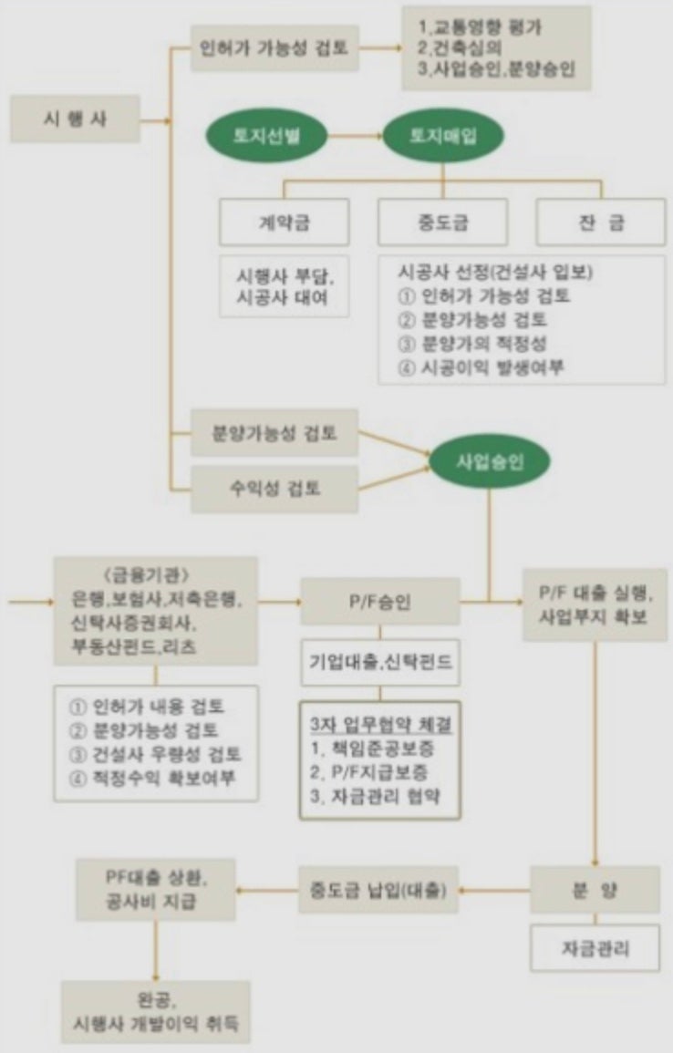  부동산PF위기 , 건설현장 100곳 중 13곳 중단,지연