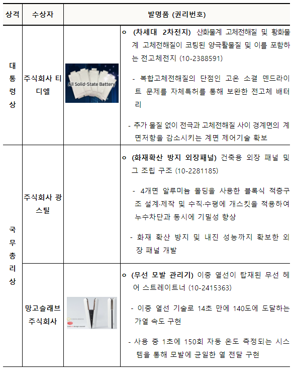꿈의 전지 티디엘 전고체 전지 대통령상 수상(「2022 대한민국 지식재산대전」11.16(수)~19(토) 코엑스 C홀)_특허청 꿈의 전지 티디엘 전고체 전지 대통령상 수상(「2022 대한민국 지식재산대전」11.16(수)~19(토) 코엑스 C홀)_특허청