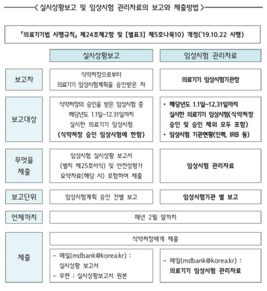  의료기기 임상시험 실시상황 보고