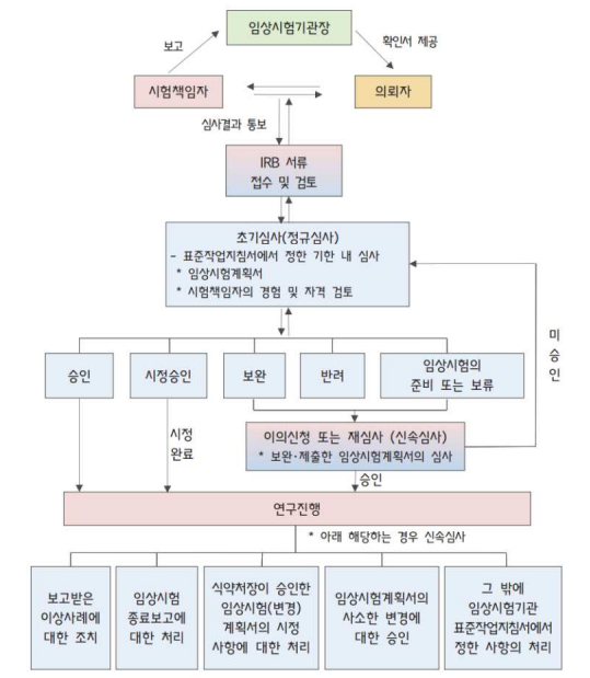  IRB의 의료기기 임상시험 심사