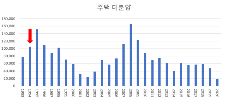  1994년 부동산 미분양 쌓여만 가는데 정부는 나 몰라라...
