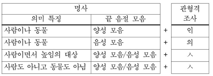  중세국어, 조사, 관형격조사, 목적격조사