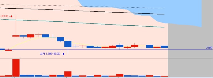  [매매일지] 오성첨단소재 주가차트