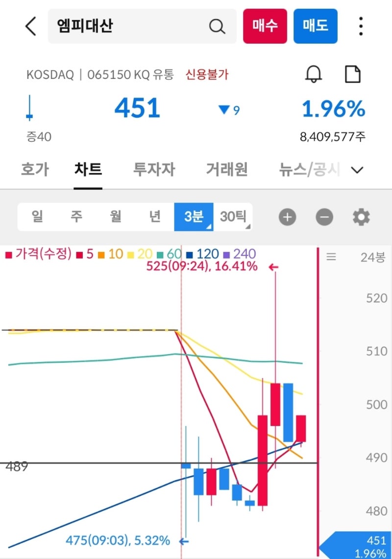 전일 상한가 종목 공략 실패] 태평양물산(007980) 11/15 : 네이버 블로그