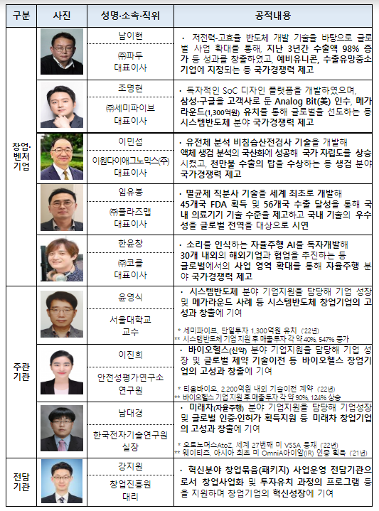 시스템반도체, 생명건강(바이오·헬스), 미래차 분야 유망 기저기술(딥기술(테크)) 기업 300개사 한자리에_중소벤처기업부 시스템반도체, 생명건강(바이오·헬스), 미래차 분야 유망 기저기술(딥기술(테크)) 기업 300개사 한자리에_중소벤처기업부