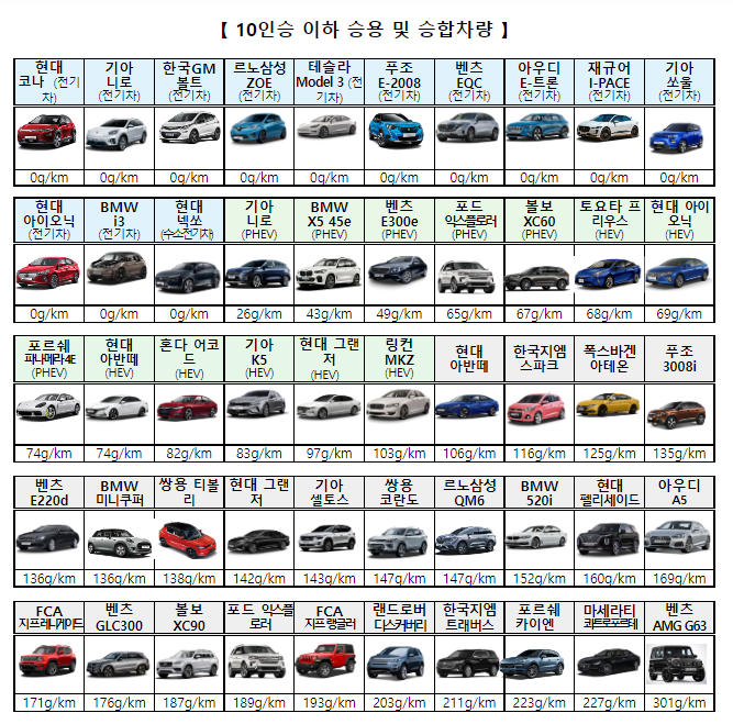 2016~2020년 자동차 온실가스 관리제도 이행실적 공개_환경부