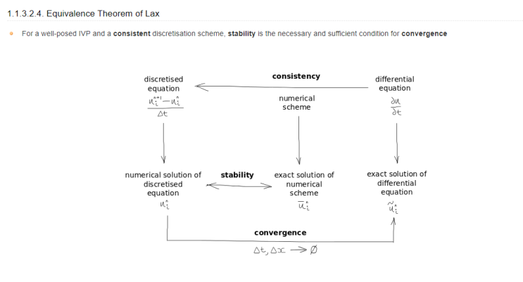 [CFD] Stability와 수렴성 -Lax, Von Neumann Stability, CFL 수