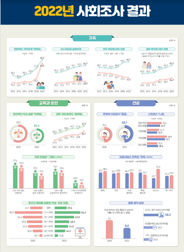 2022년 사회조사 결과(가족, 교육과 훈련, 건강, 범죄와 안전, 생활환경)_통계청 2022년 사회조사 결과(가족, 교육과 훈련, 건강, 범죄와 안전, 생활환경)_통계청