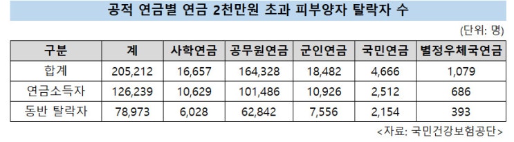 건강보험 피부양자 뺏긴 연금수급자 80%는 공무원연금 수급자 건강보험 피부양자 뺏긴 연금수급자 80%는 공무원연금 수급자
