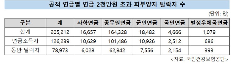 건강보험 피부양자 뺏긴 연금수급자 80%는 공무원연금 수급자