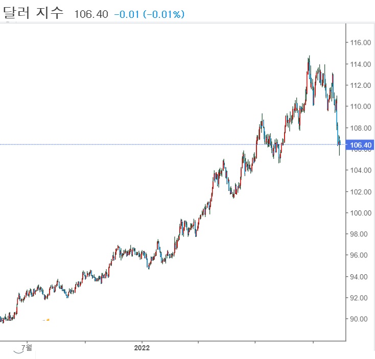 달러 인덱스 고점대비 7.5% 하락