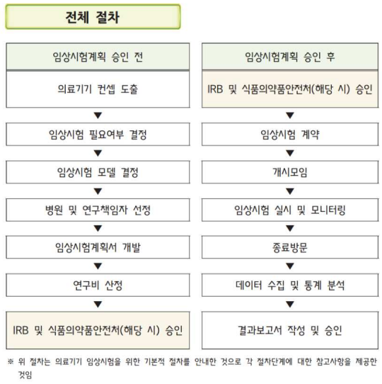  의료기기 임상시험의 절차