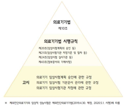  의료기기 임상시험의 정의와 관련규정 및 종류
