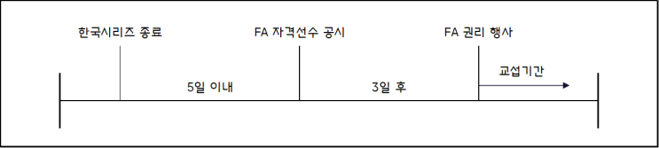  비FA 다년계약과 탬퍼링, 우선협상기간(부제. 컨텐더가 너무 많다.)