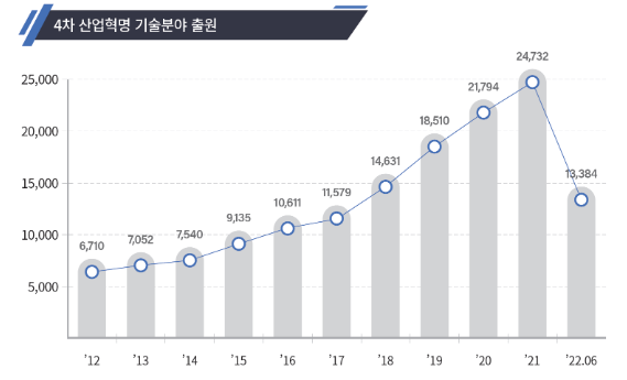 인공지능+알파(α)…‘융복합기술 특허’10년간 22배 늘었다_특허청 인공지능+알파(α)…‘융복합기술 특허’10년간 22배 늘었다_특허청