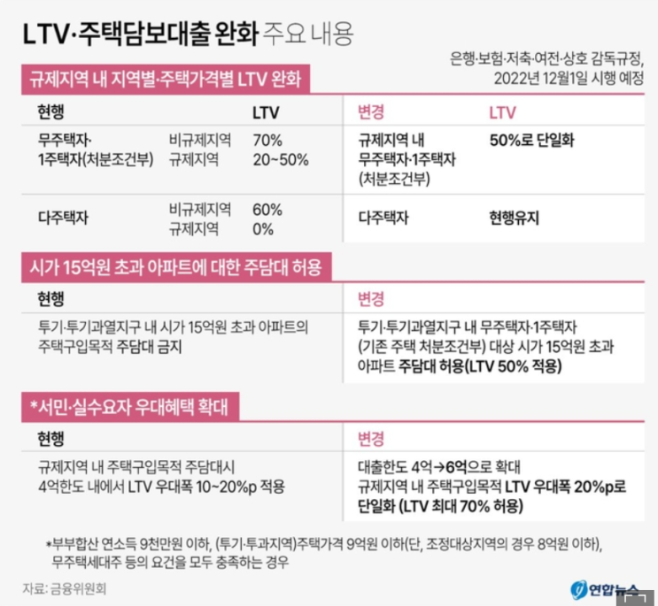  [경제신문] LTV 완화에도 웃지 못하는 이유 DSR과 금리인상 때문?