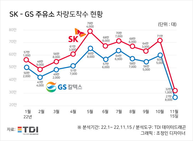 14년 만에 휘발유 추월 경유 여전히 고공행진…주유소 덜 찾을까 14년 만에 휘발유 추월 경유 여전히 고공행진…주유소 덜 찾을까