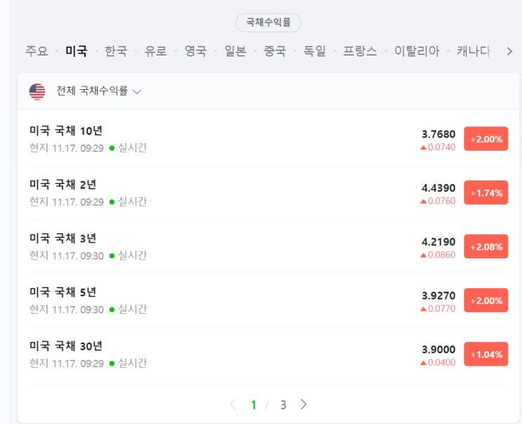  [투자 아이디어] 2022. 11. 17 미국 국채 수익률에 대해