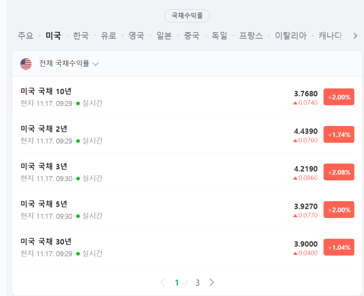 [투자 아이디어] 2022. 11. 17 미국 국채 수익률에 대해