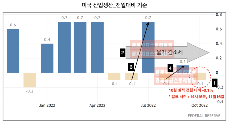  10월 미국산업생산 실적 발표 후 옵션시장 투기자금 베팅 전환, 이대로 폭락하나?