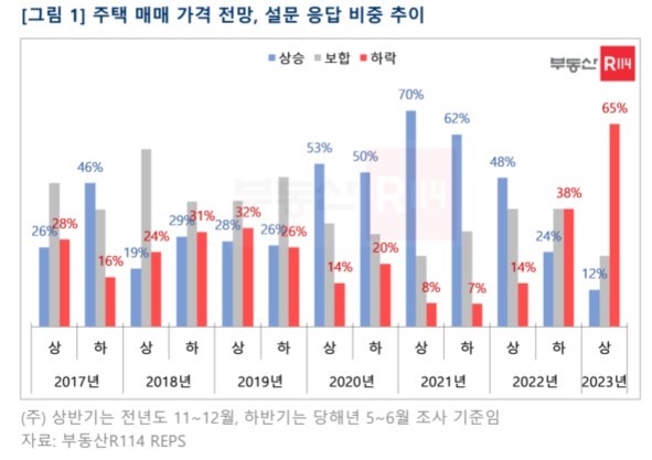  10명 중 6명, 내년 상반기 집값 내린다…하락 전망 역대 최고치