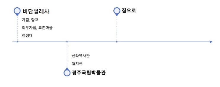  초등 아이와 함께하는 경주 여행 DAY3
