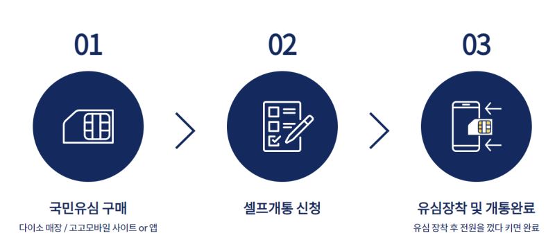 고고모바일로 휴대폰 셀프개통 하는법?! : 네이버 블로그 고고모바일로 휴대폰 셀프개통 하는법?! : 네이버 블로그