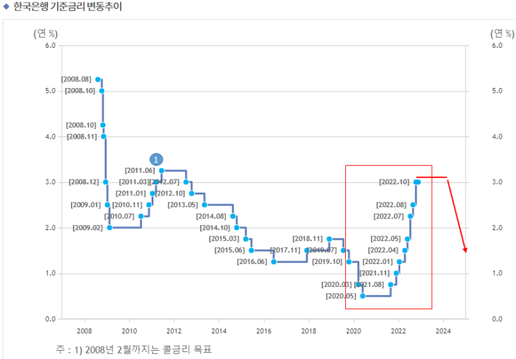 한국 최종 금리 인하 예상 한국 최종 금리 인하 예상